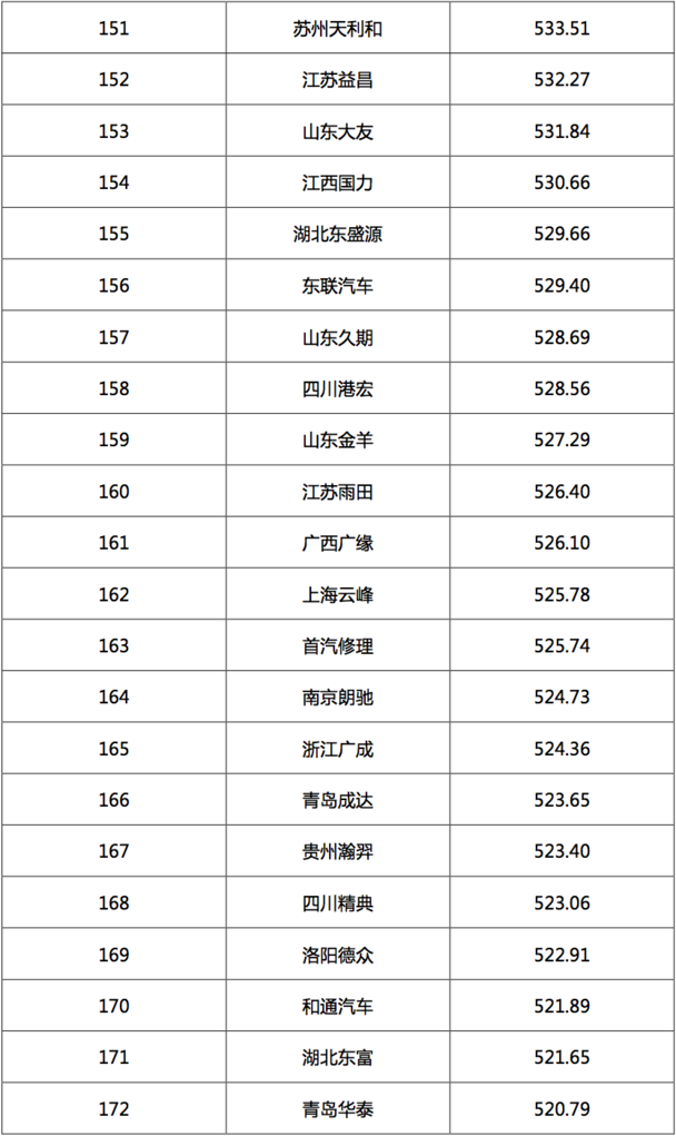 2017汽車經銷商集團競爭力TOP200強發布 2017汽車經銷商集團競爭力TOP200強發布