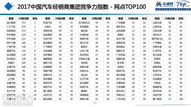 2017汽車經銷商集團競爭力TOP200強發布 2017汽車經銷商集團競爭力TOP200強發布