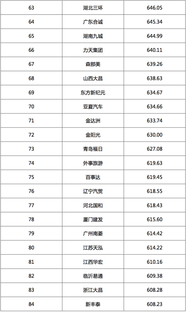 2017汽車經銷商集團競爭力TOP200強發布 2017汽車經銷商集團競爭力TOP200強發布