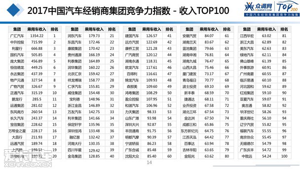 2017汽車經銷商集團競爭力TOP200強發布 2017汽車經銷商集團競爭力TOP200強發布