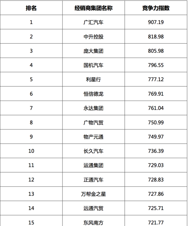 2017汽車經銷商集團競爭力TOP200強發布 2017汽車經銷商集團競爭力TOP200強發布