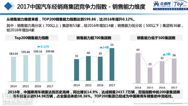 2017汽車經銷商集團競爭力TOP200強發布 2017汽車經銷商集團競爭力TOP200強發布