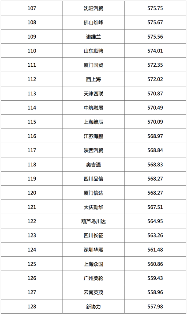 2017汽車經銷商集團競爭力TOP200強發布 2017汽車經銷商集團競爭力TOP200強發布