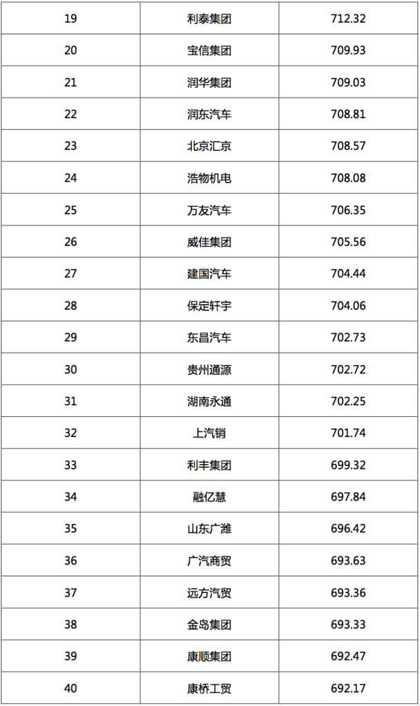2017汽車經銷商集團競爭力TOP200強發布 2017汽車經銷商集團競爭力TOP200強發布
