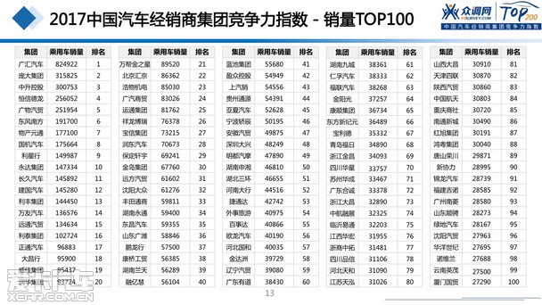 2017汽車經銷商集團競爭力TOP200強發布 2017汽車經銷商集團競爭力TOP200強發布