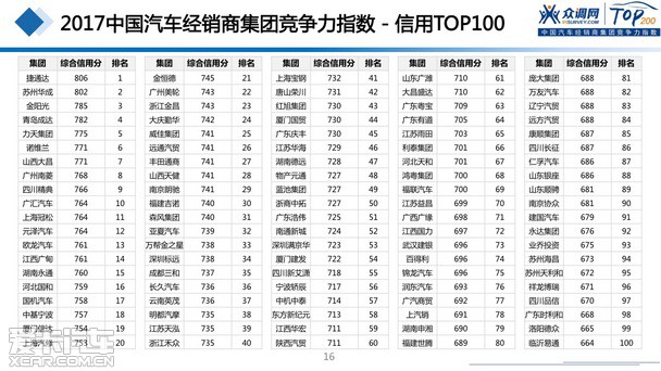 2017汽車經銷商集團競爭力TOP200強發布 2017汽車經銷商集團競爭力TOP200強發布